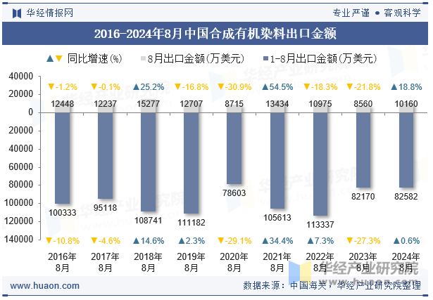 2016-2024年8月中国合成有机染料出口金额