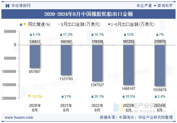 2020-2024年8月中国橡胶轮胎出口金额