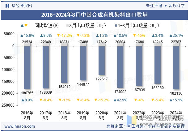 2016-2024年8月中国合成有机染料出口数量