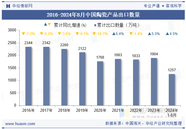 2016-2024年8月中国陶瓷产品出口数量