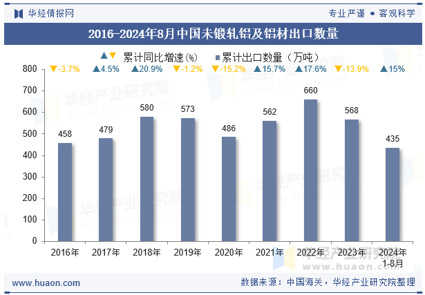 2016-2024年8月中国未锻轧铝及铝材出口数量