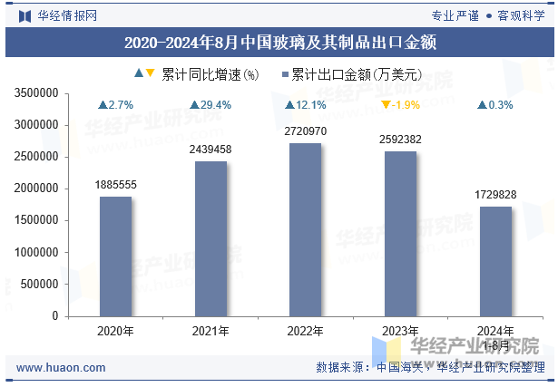 2020-2024年8月中国玻璃及其制品出口金额