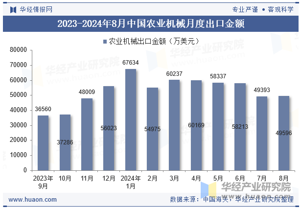 2023-2024年8月中国农业机械月度出口金额