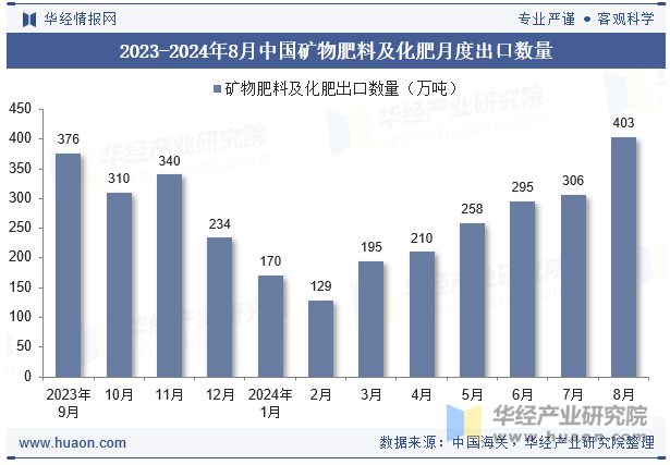 2023-2024年8月中国矿物肥料及化肥月度出口数量