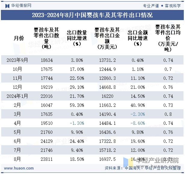 2023-2024年8月中国婴孩车及其零件出口情况