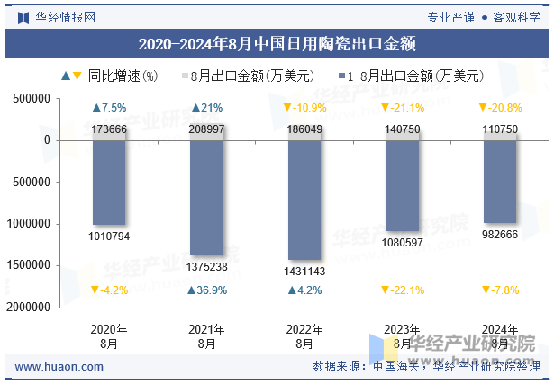 2020-2024年8月中国日用陶瓷出口金额