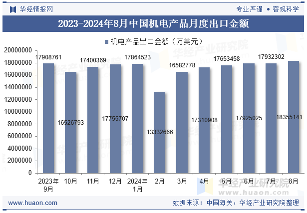 2023-2024年8月中国机电产品月度出口金额