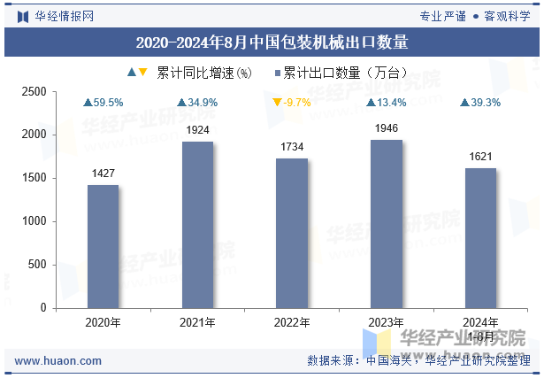 2020-2024年8月中国包装机械出口数量