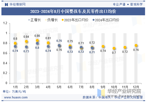 2023-2024年8月中国婴孩车及其零件出口均价