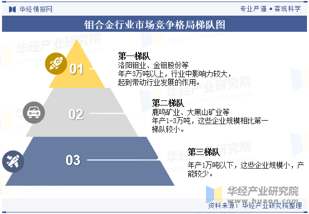 钼合金行业市场竞争格局梯队图