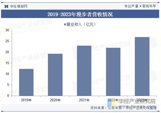 2019-2023年漫步者营收情况