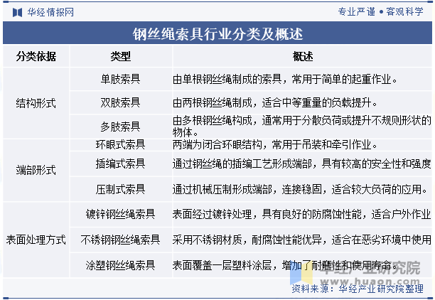 钢丝绳索具行业分类及概述