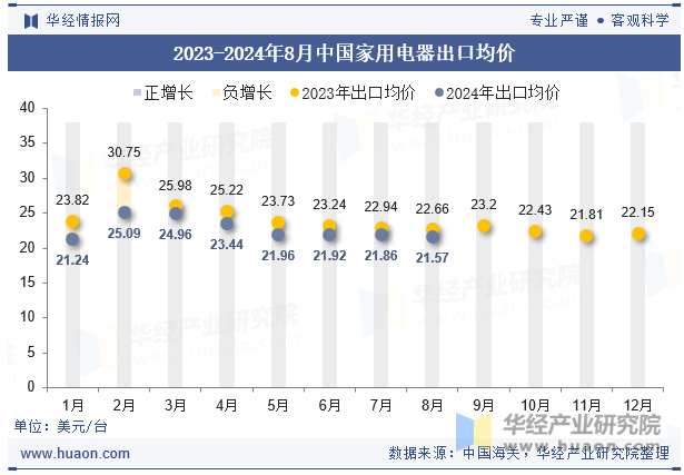 2023-2024年8月中国家用电器出口均价