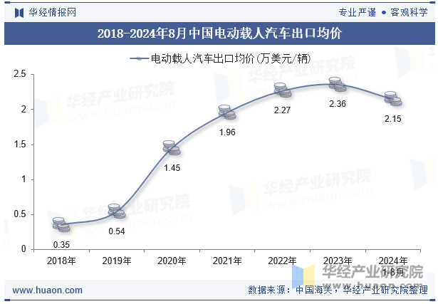 2018-2024年8月中国电动载人汽车出口均价