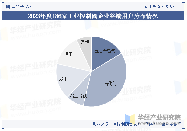 2023年度186家工业控制阀企业终端用户分布情况