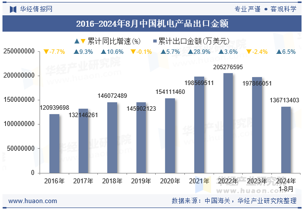 2016-2024年8月中国机电产品出口金额