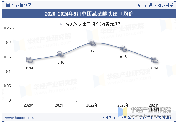 2020-2024年8月中国蔬菜罐头出口均价