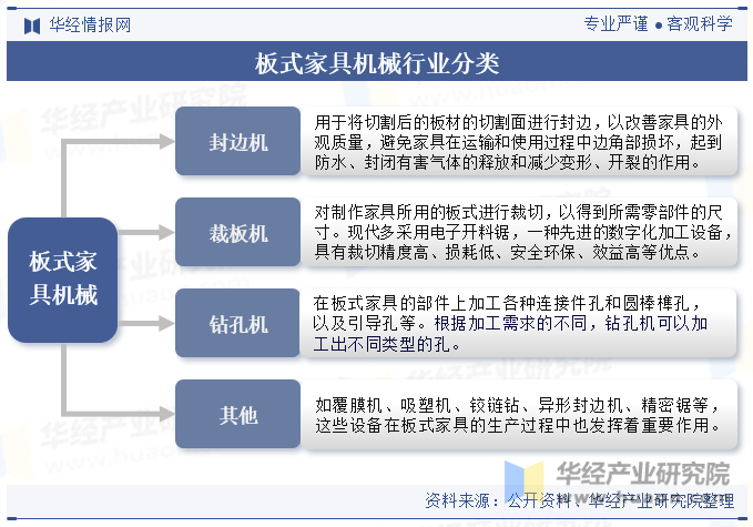 板式家具机械行业分类