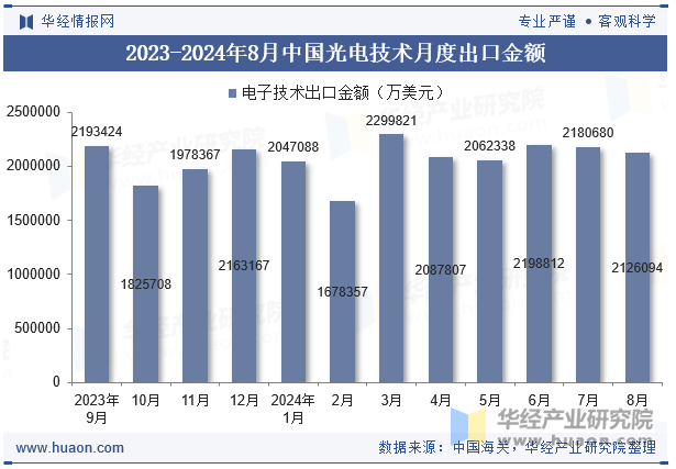 2023-2024年8月中国光电技术月度出口金额