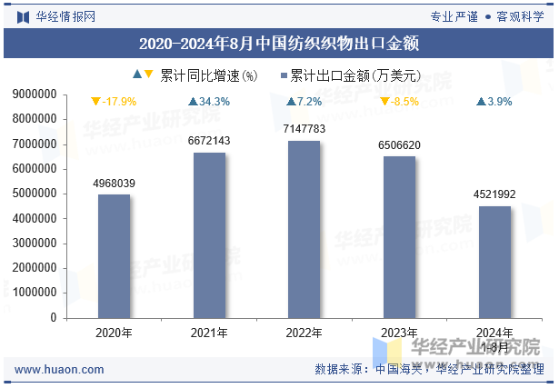 2020-2024年8月中国纺织织物出口金额