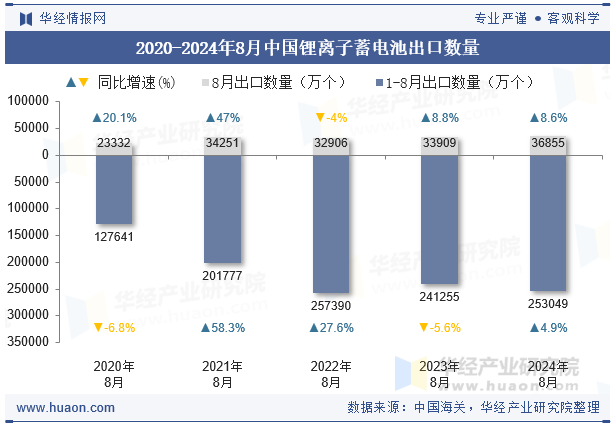 2020-2024年8月中国锂离子蓄电池出口数量