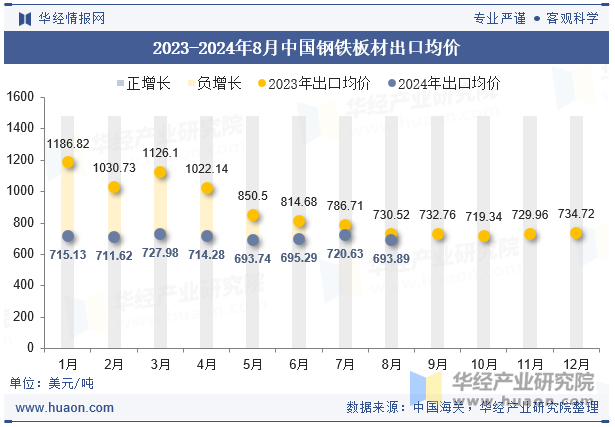 2023-2024年8月中国钢铁板材出口均价