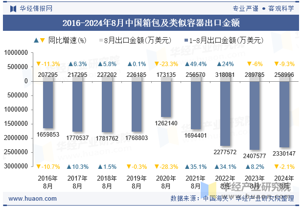 2016-2024年8月中国箱包及类似容器出口金额