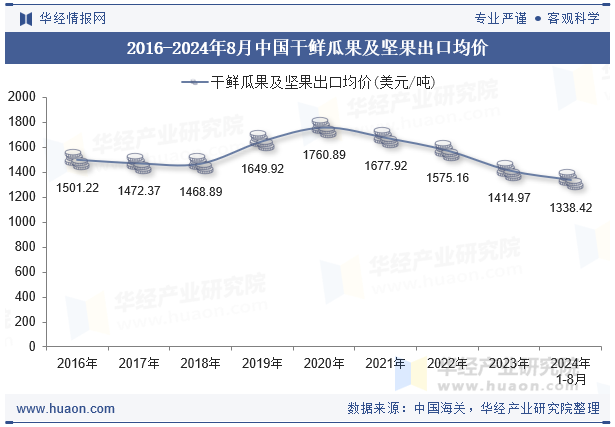 2016-2024年8月中国干鲜瓜果及坚果出口均价