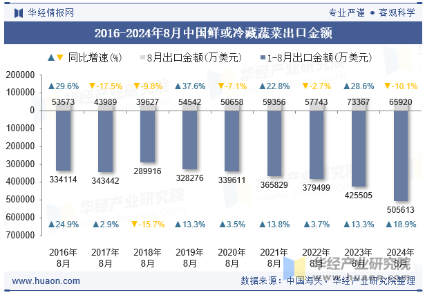 2016-2024年8月中国鲜或冷藏蔬菜出口金额