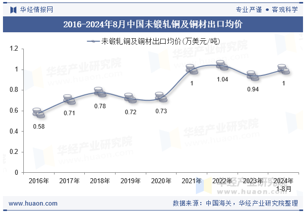 2016-2024年8月中国未锻轧铜及铜材出口均价