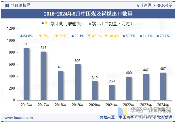 2016-2024年8月中国煤及褐煤出口数量