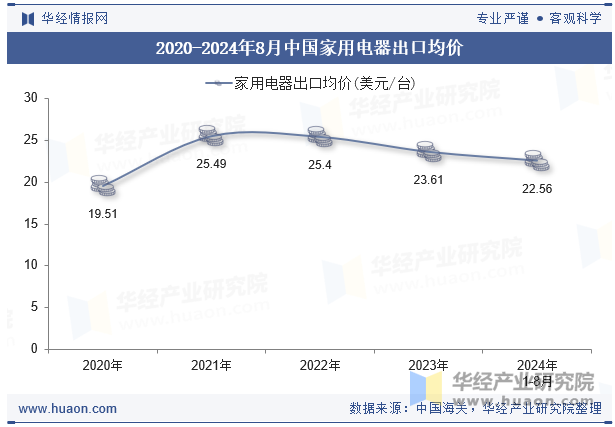 2020-2024年8月中国家用电器出口均价