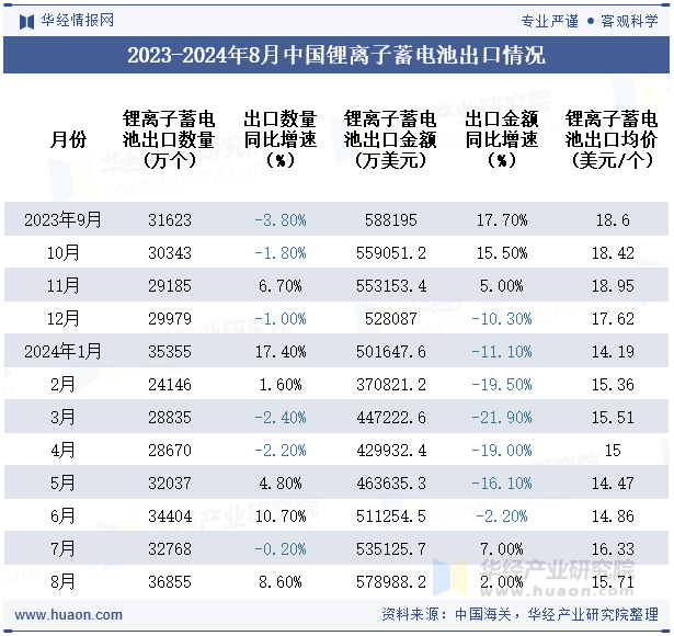 2023-2024年8月中国锂离子蓄电池出口情况