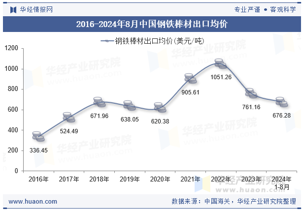 2016-2024年8月中国钢铁棒材出口均价
