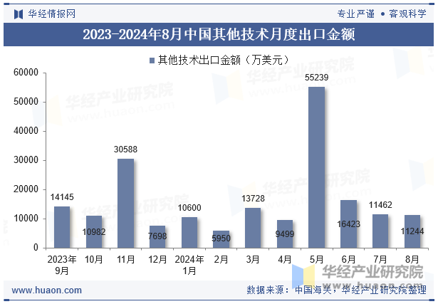 2023-2024年8月中国其他技术月度出口金额