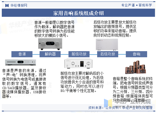 家用音响系统组成介绍