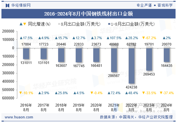 2016-2024年8月中国钢铁线材出口金额