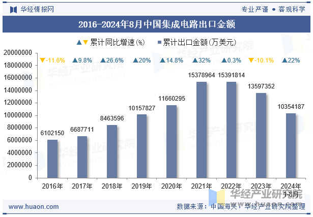 2016-2024年8月中国集成电路出口金额