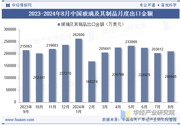 2023-2024年8月中国玻璃及其制品月度出口金额