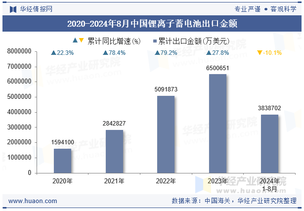 2020-2024年8月中国锂离子蓄电池出口金额