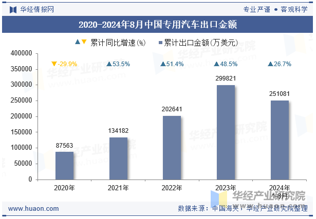 2020-2024年8月中国专用汽车出口金额