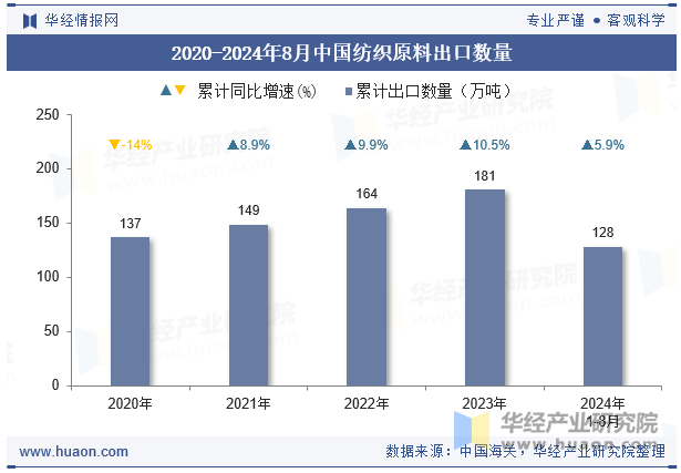 2020-2024年8月中国纺织原料出口数量