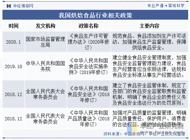 我国烘焙食品行业相关政策