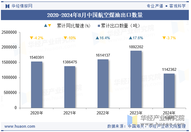 2020-2024年8月中国航空煤油出口数量