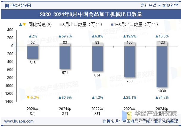 2020-2024年8月中国食品加工机械出口数量