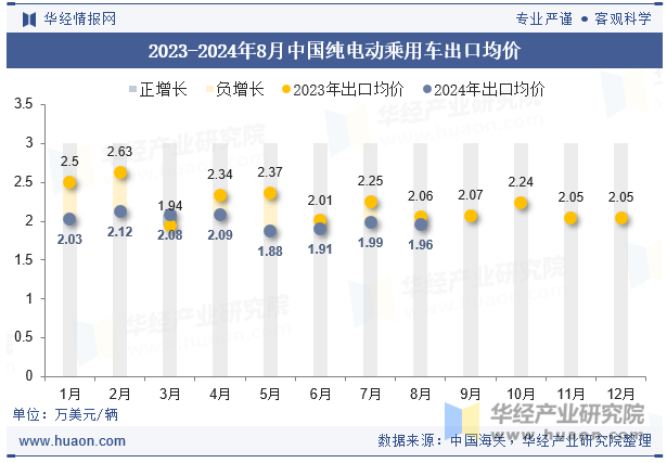 2023-2024年8月中国纯电动乘用车出口均价