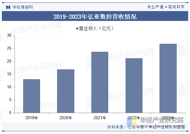 2019-2023年弘亚数控营收情况