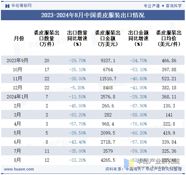 2023-2024年8月中国裘皮服装出口情况