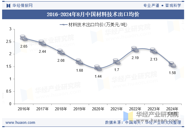 2016-2024年8月中国材料技术出口均价