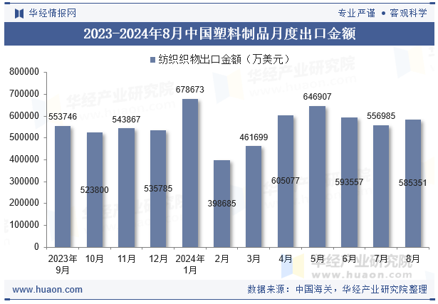 2023-2024年8月中国塑料制品月度出口金额
